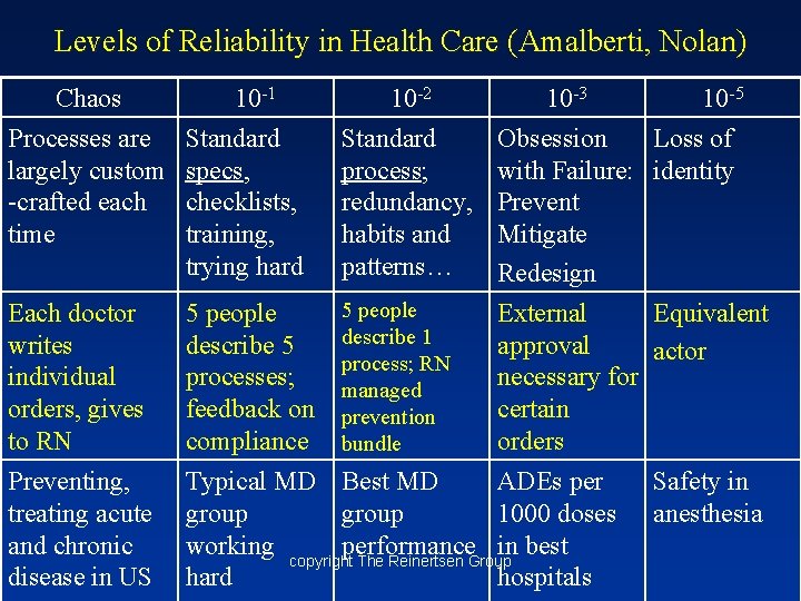 Levels of Reliability in Health Care (Amalberti, Nolan) Chaos Processes are largely custom -crafted