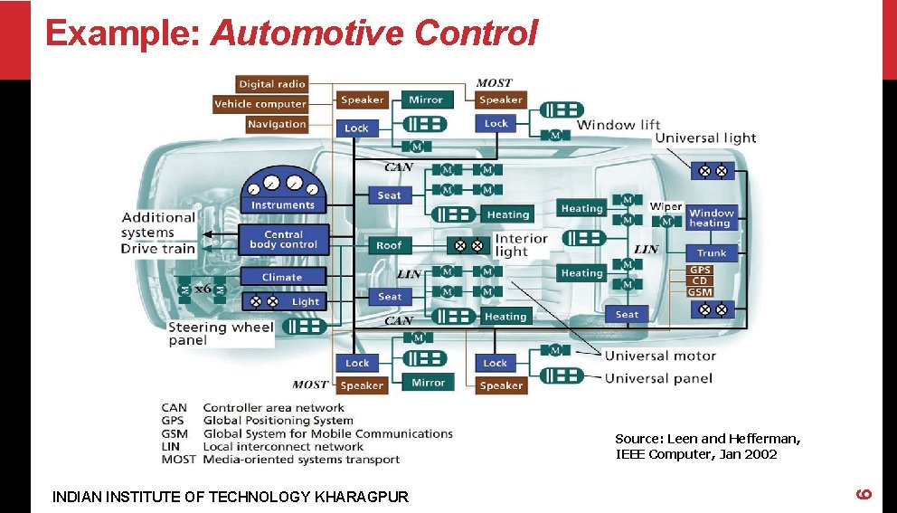 Example: Automotive Control INDIAN INSTITUTE OF TECHNOLOGY KHARAGPUR 6 Source: Leen and Hefferman, IEEE