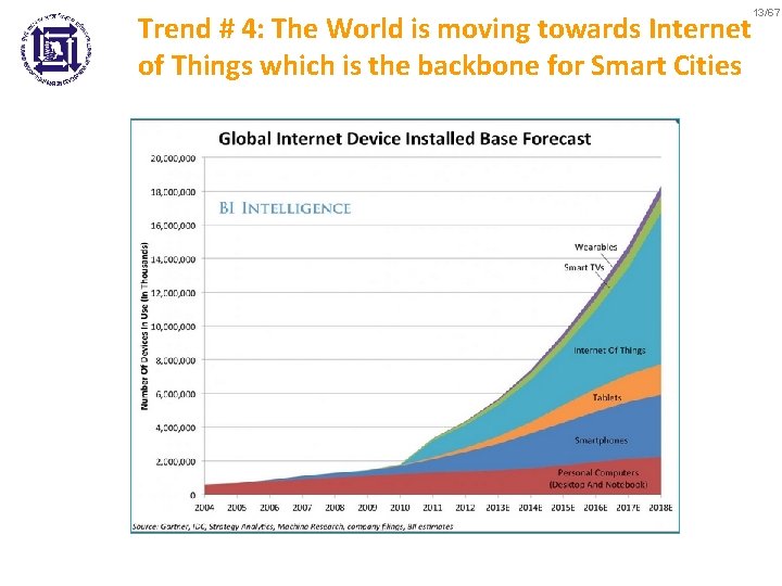 13/67 Trend # 4: The World is moving towards Internet of Things which is