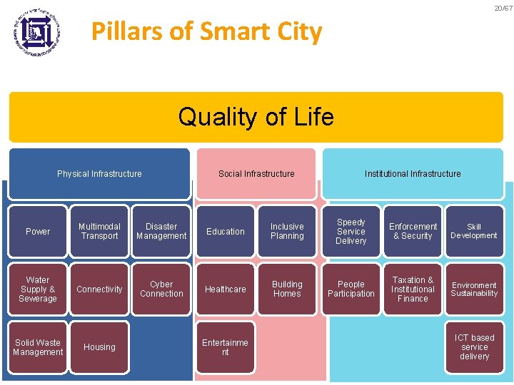 20/67 Pillars of Smart City Quality of Life Physical Infrastructure Power Multimodal Transport Disaster