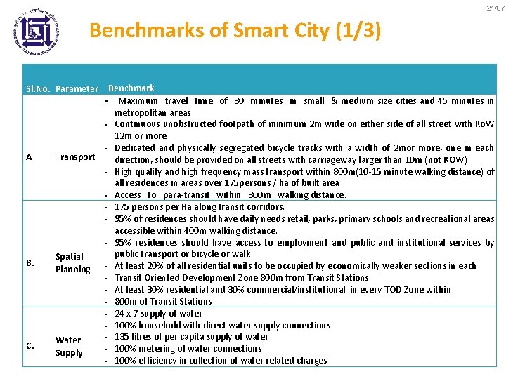 21/67 Benchmarks of Smart City (1/3) Sl. No. Parameter Benchmark • Maximum travel time