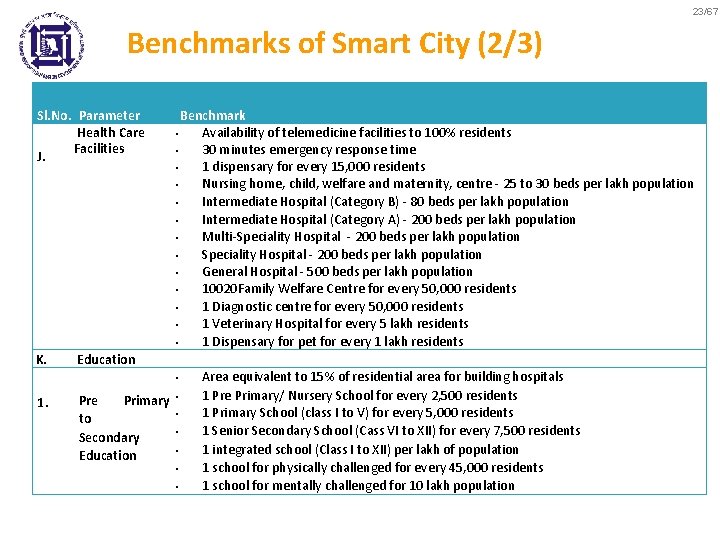 23/67 Benchmarks of Smart City (2/3) Sl. No. Parameter Health Care Facilities J. K.