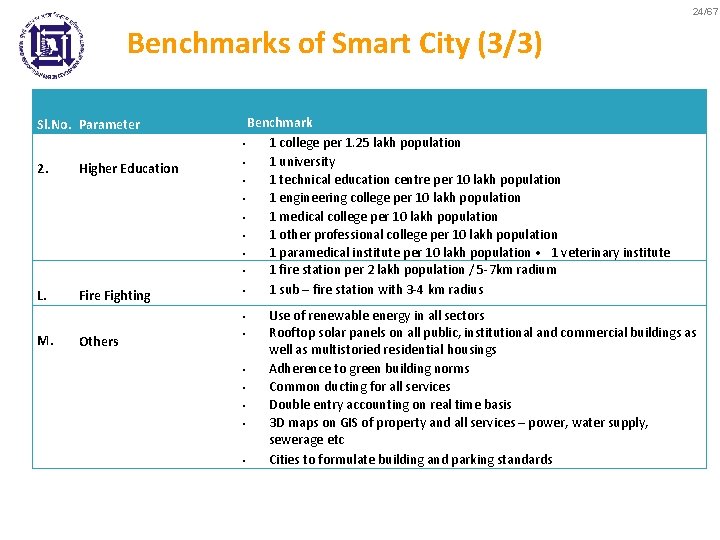 24/67 Benchmarks of Smart City (3/3) Sl. No. Parameter 2. Higher Education L. Fire