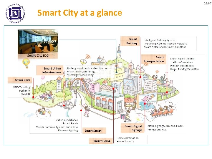 28/67 Smart City at a glance 