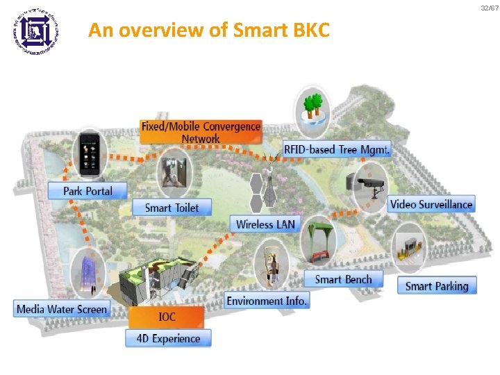32/67 An overview of Smart BKC 