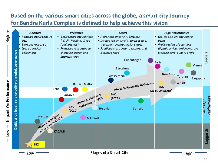 Proactive • Basic smart city services (Wi-Fi , Parking, Video Analytics etc) • Proactive