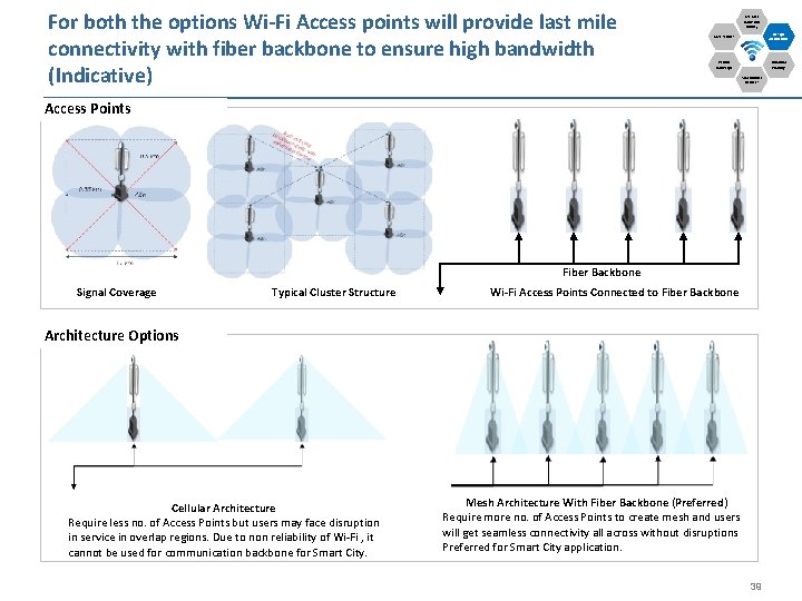 For both the options Wi-Fi Access points will provide last mile connectivity with fiber