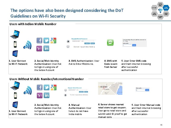 Use Case (Now and Future) Design Architecture Case Studies The options have also been
