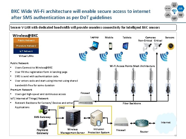 Use Case (Now and Future) Design Architecture Case Studies BKC Wide Wi-Fi architecture will