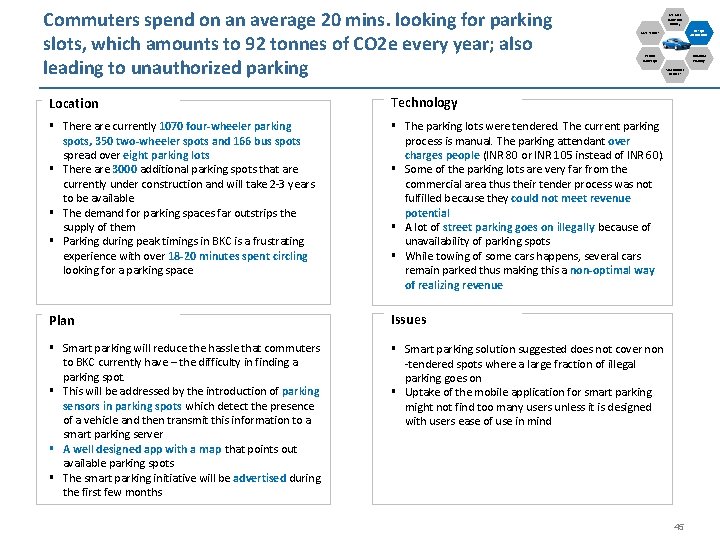 Commuters spend on an average 20 mins. looking for parking slots, which amounts to