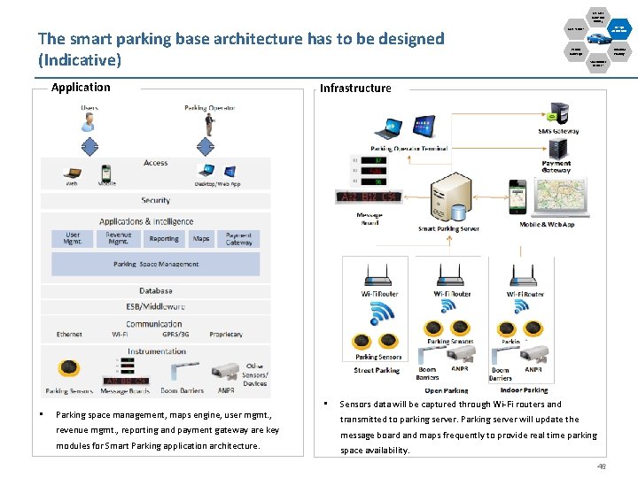 Use Case (Now and Future) The smart parking base architecture has to be designed