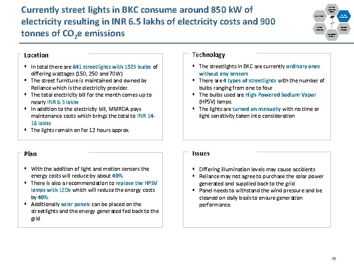 Currently street lights in BKC consume around 850 k. W of electricity resulting in