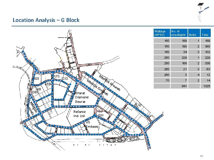 Location Analysis – G Block Wattage (HPSV) ILFS NSE SEBI SBI IDBI ICICI MM