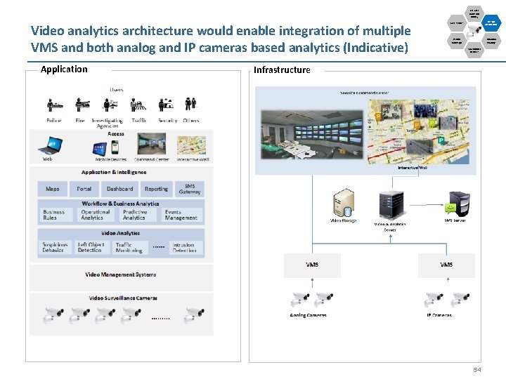 Use Case (Now and Future) Video analytics architecture would enable integration of multiple VMS