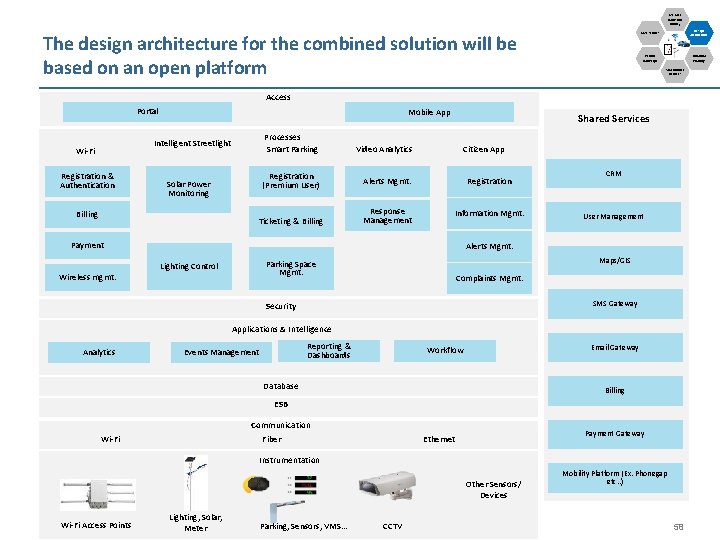 Use Case (Now and Future) Design Architecture Case Studies The design architecture for the