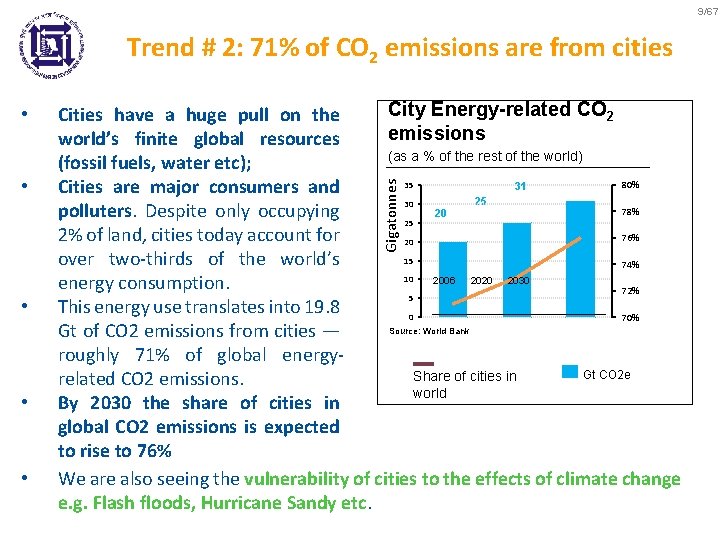 9/67 Trend # 2: 71% of CO 2 emissions are from cities • •