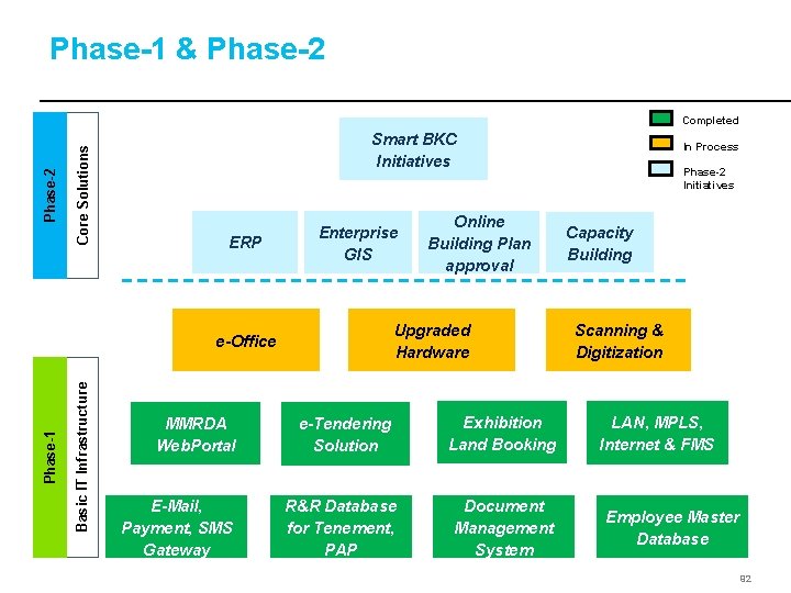 Phase-1 & Phase-2 Core Solutions Phase-2 Completed Smart BKC Initiatives ERP Basic IT Infrastructure