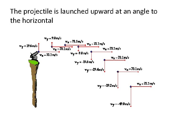 The projectile is launched upward at an angle to the horizontal 