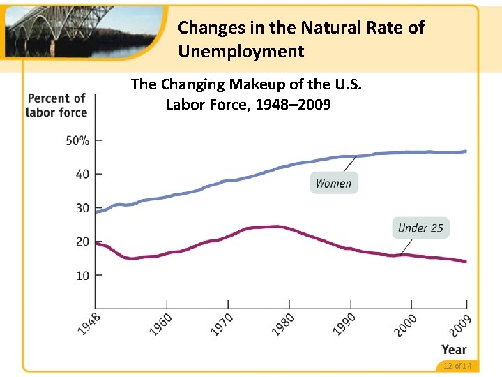 Changes in the Natural Rate of Unemployment The Changing Makeup of the U. S.