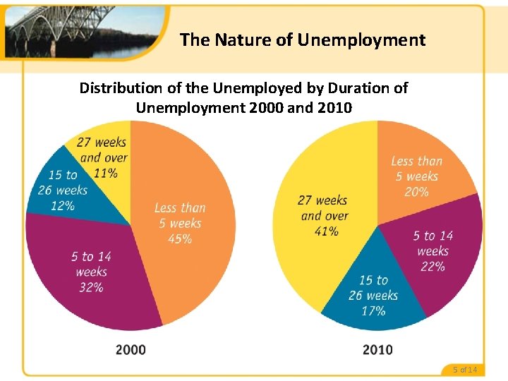 The Nature of Unemployment Distribution of the Unemployed by Duration of Unemployment 2000 and