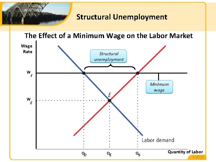 Structural Unemployment The Effect of a Minimum Wage on the Labor Market Wage Rate