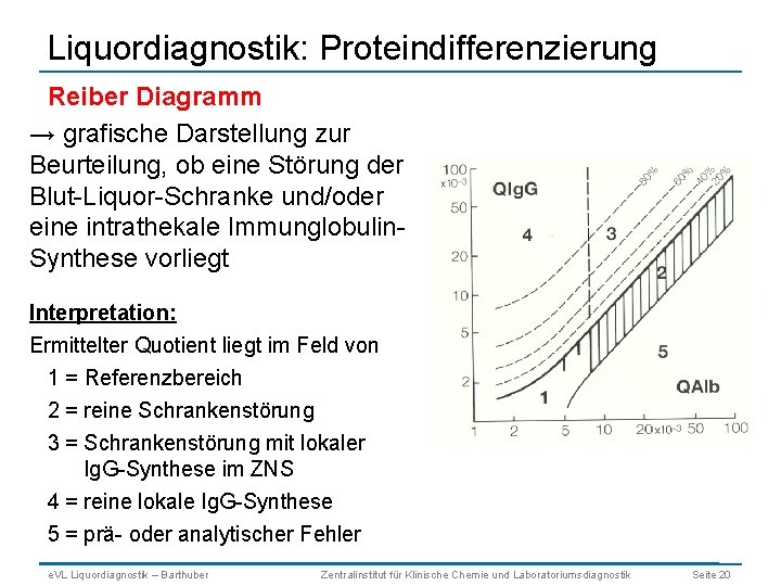 Liquordiagnostik: Proteindifferenzierung Reiber Diagramm → grafische Darstellung zur Beurteilung, ob eine Störung der Blut-Liquor-Schranke