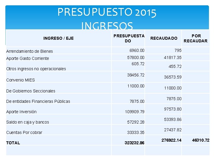 PRESUPUESTO 2015 INGRESOS INGRESO / EJE Arrendamiento de Bienes Aporte Gasto Corriente POA -