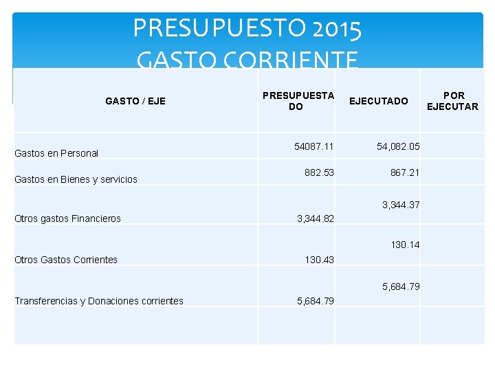 PRESUPUESTO 2015 GASTO CORRIENTE GASTO / EJE POA - PAC Gastos en Personal Gastos