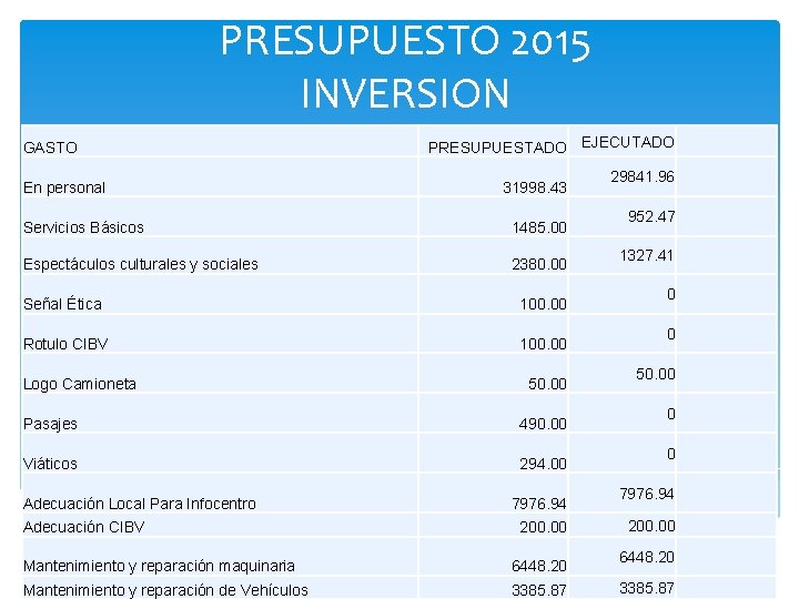 PRESUPUESTO 2015 INVERSION GASTO En personal Servicios Básicos PRESUPUESTADO EJECUTADO 29841. 96 31998. 43