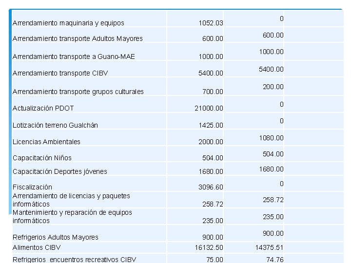 Arrendamiento maquinaria y equipos 0 1052. 03 600. 00 1000. 00 5400. 00 200.