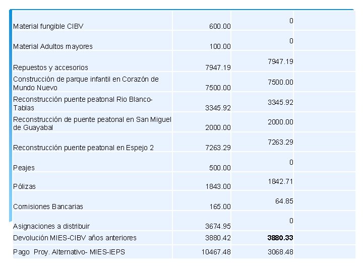 Material fungible CIBV 0 600. 00 Material Adultos mayores 0 100. 00 Repuestos y