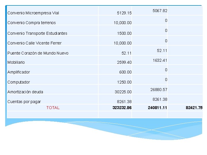 Convenio Microempresa Vial Convenio Compra terrenos Convenio Transporte Estudiantes Convenio Calle Vicente Ferrer Puente