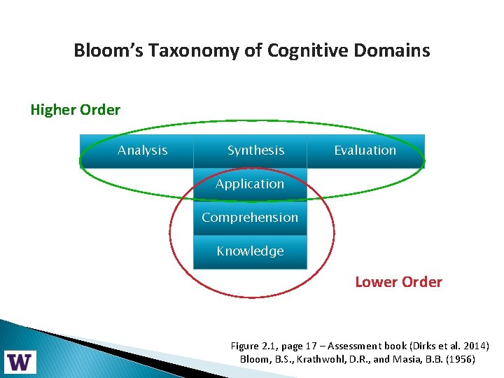 Bloom’s Taxonomy of Cognitive Domains Higher Order Analysis Synthesis Evaluation Application Comprehension Knowledge Lower