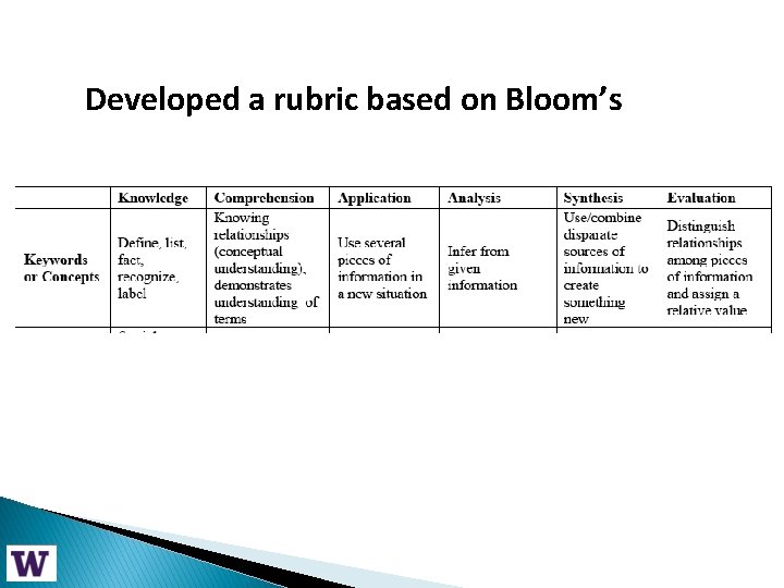 Developed a rubric based on Bloom’s 