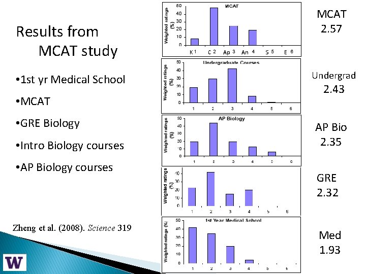 Results from MCAT study • 1 st yr Medical School • MCAT • GRE