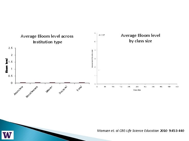 Average Bloom level by class size Average Bloom level across Institution type 2. 5