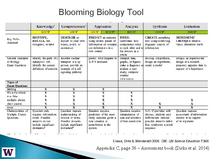 Blooming Biology Tool Crowe, Dirks & Wenderoth 2008. CBE- Life Science Education 7: 368.