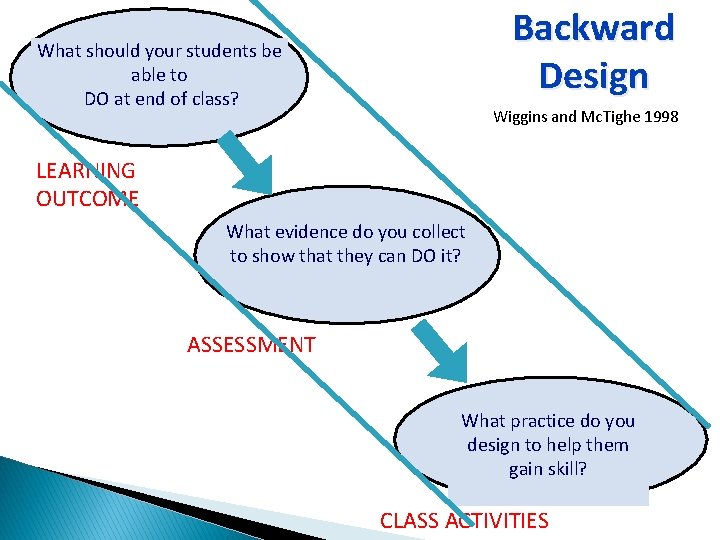 Backward Design What should your students be able to DO at end of class?