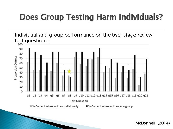 Does Group Testing Harm Individuals? Individual and group performance on the two-stage review test