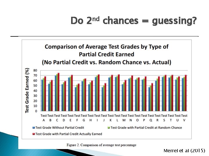 Do 2 nd chances = guessing? Merrel et al (2015) 