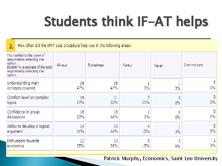 Students think IF-AT helps Patrick Murphy, Economics, Saint Leo University 