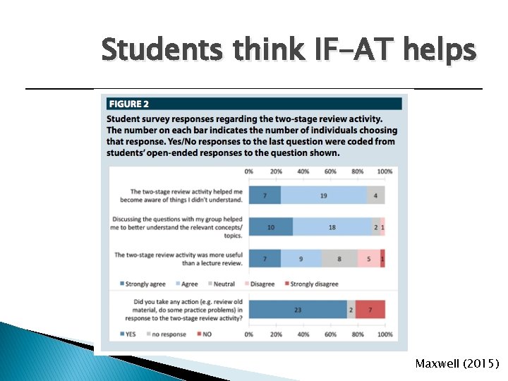 Students think IF-AT helps Maxwell (2015) 
