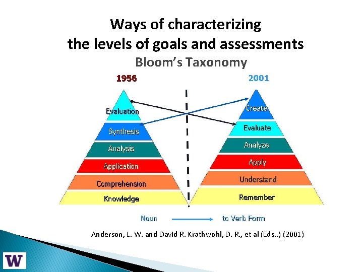 Ways of characterizing the levels. Bloom’s of goals and assessments Taxonomy Bloom’s Taxonomy Anderson,