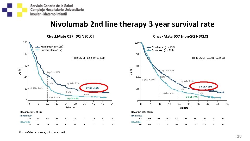 Nivolumab 2 nd line therapy 3 year survival rate Check. Mate 017 (SQ NSCLC)