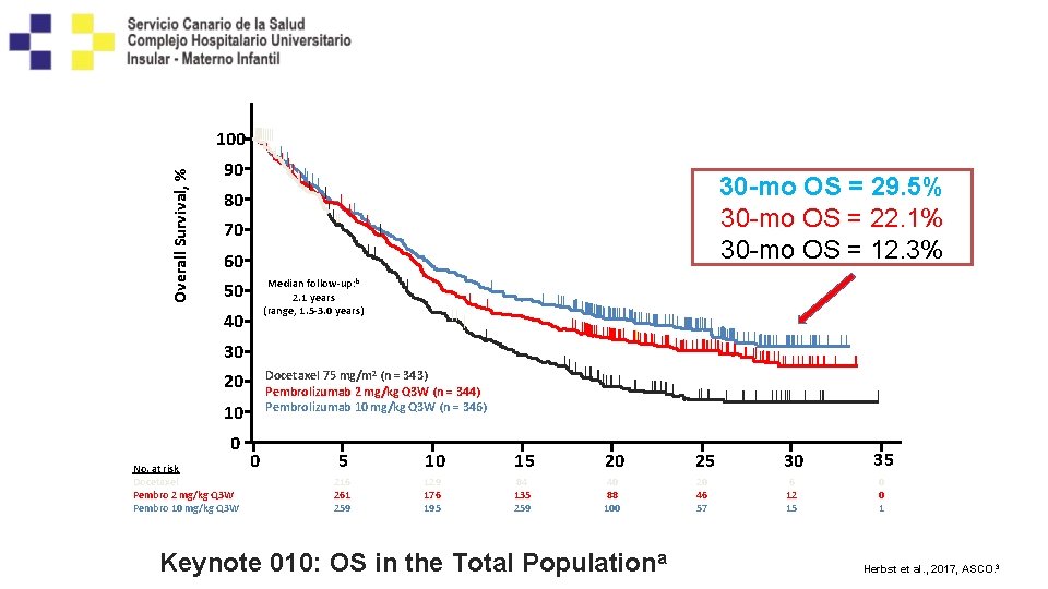 Overall Survival, % 100 90 30 -mo OS = 29. 5% 30 -mo OS