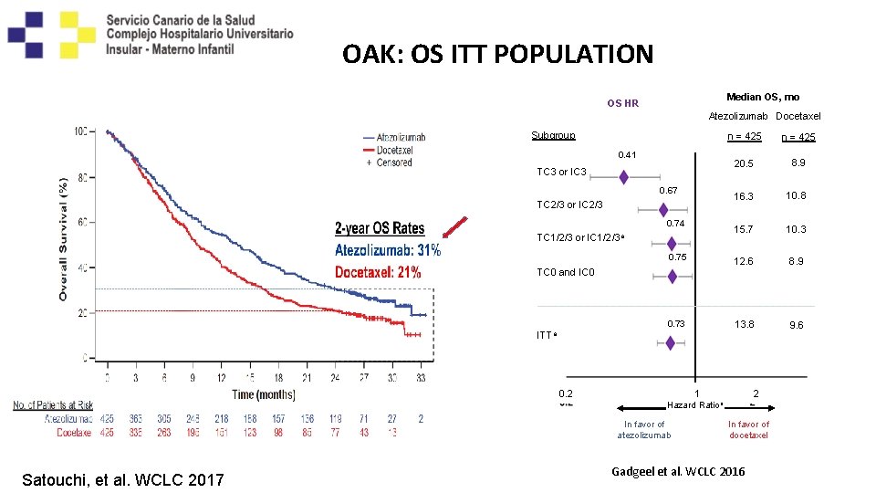 OAK: OS ITT POPULATION Median OS, mo OS HR Atezolizumab Docetaxel Subgroup n =