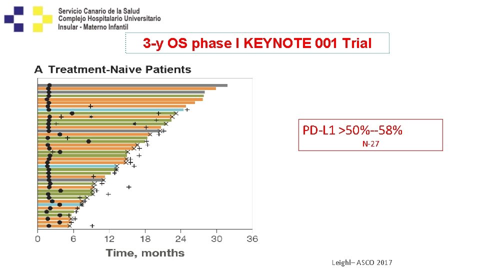 3 -y OS phase I KEYNOTE 001 Trial PD-L 1 >50%--58% N-27 Leighl– ASCO