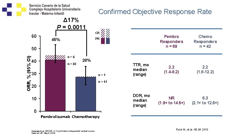 Confirmed Objective Response Rate Δ 17% P = 0. 0011 60 CR Pembro Responders