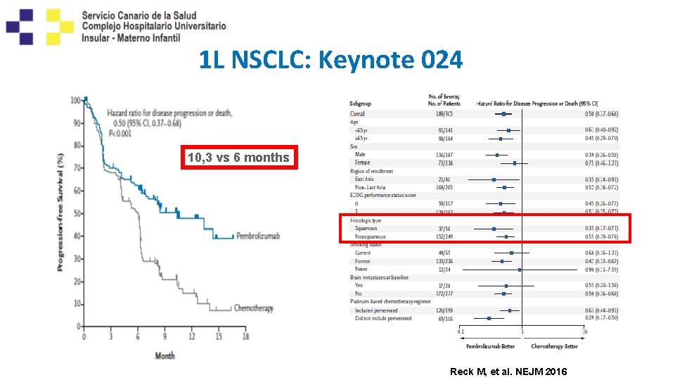 1 L NSCLC: Keynote 024 10, 3 vs 6 months Reck M, et al.