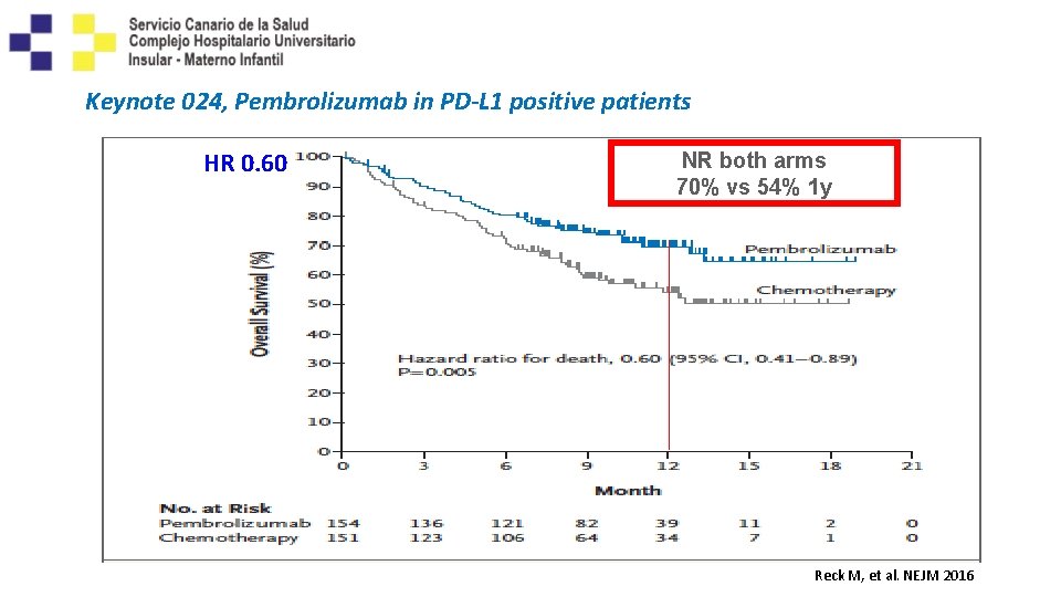 Keynote 024, Pembrolizumab in PD-L 1 positive patients HR 0. 60 NR both arms
